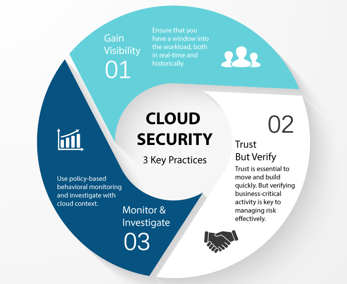 Cloud security A Detailed guide EES Corporation