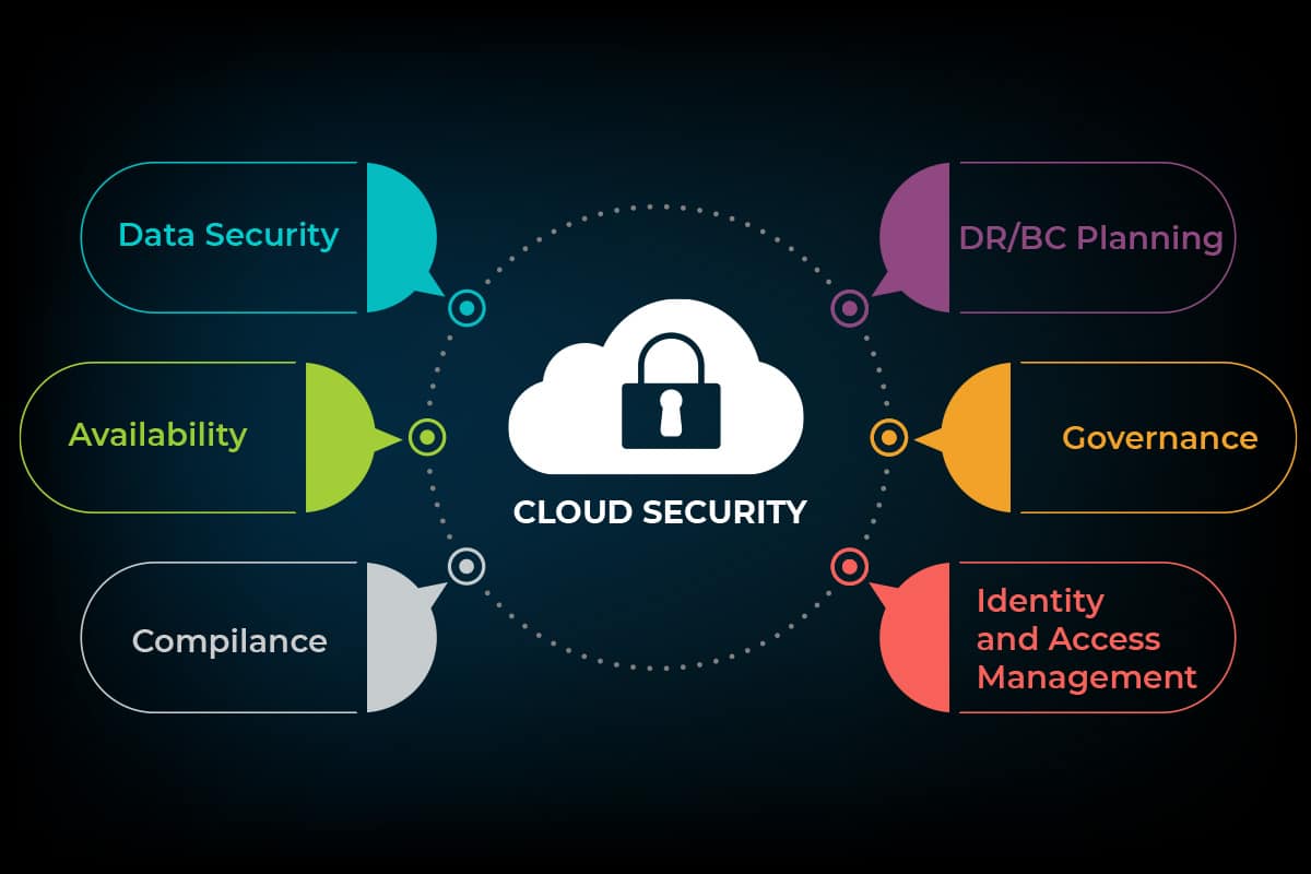 Cloud security – A Detailed guide