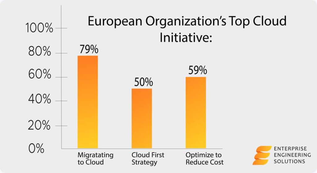 EU top cloud initiatives