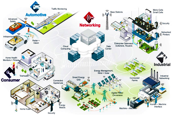 Internet of Things Examples