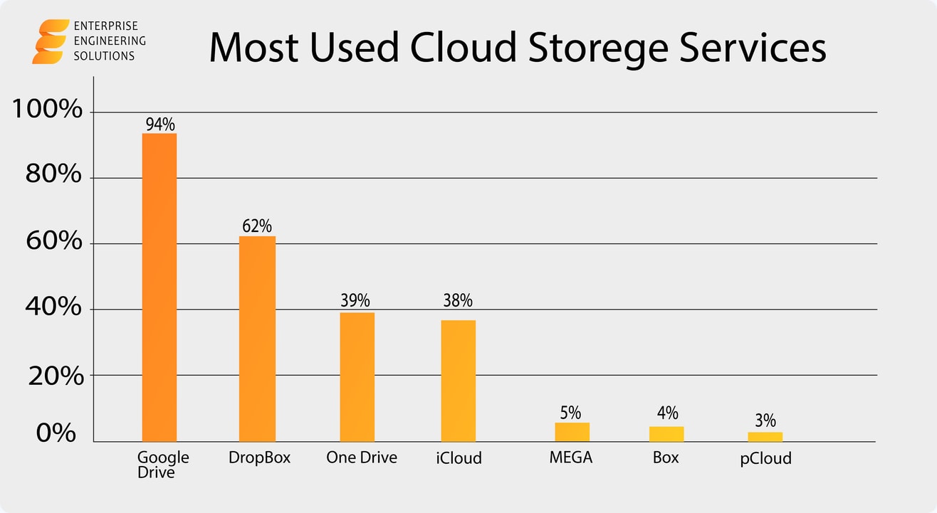 Usage & Trends of Personal Cloud Storage