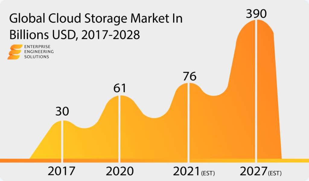 35+ Cloud Computing Statistics, Facts & Trends for 2022