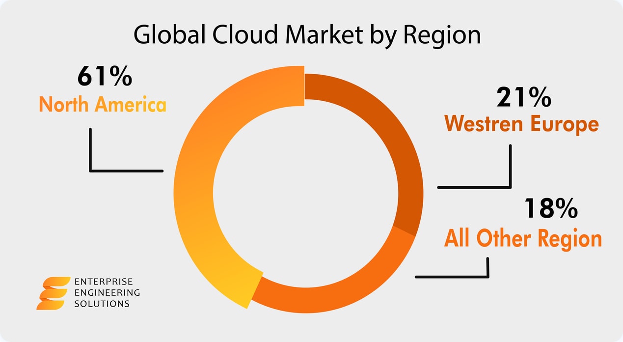 global cloud market by region