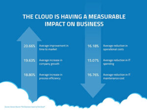 cloud-based organizations