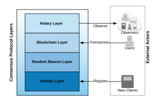 Dfinity consensus mechanism structure