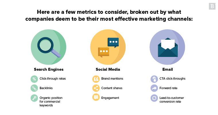 KPI Evaluation: How to Measure Performance Marketing Campaign Effectiveness? 3 kpi evaluation