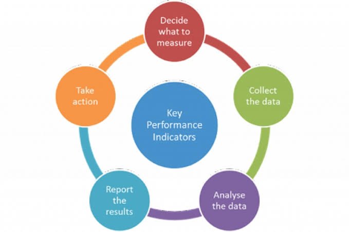 KPI Evaluation: How to Measure Performance Marketing Campaign Effectiveness? 2 kpi evaluation