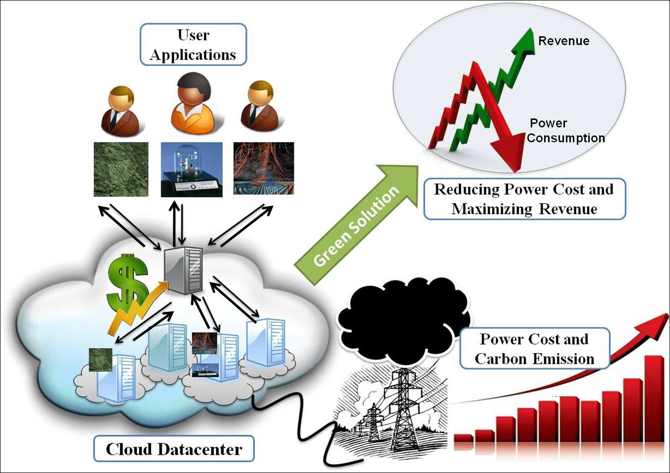 Renewable Energy & Cloud Computing: Is Cloud Environmentally Friendly?