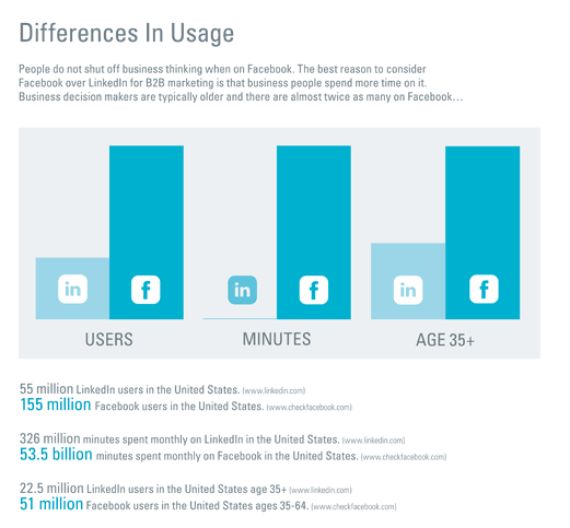 facebook vs linkedin marketing