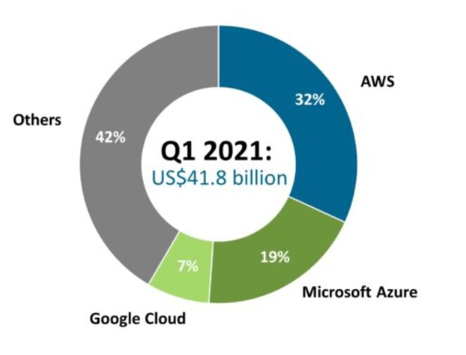 public cloud market share statistics