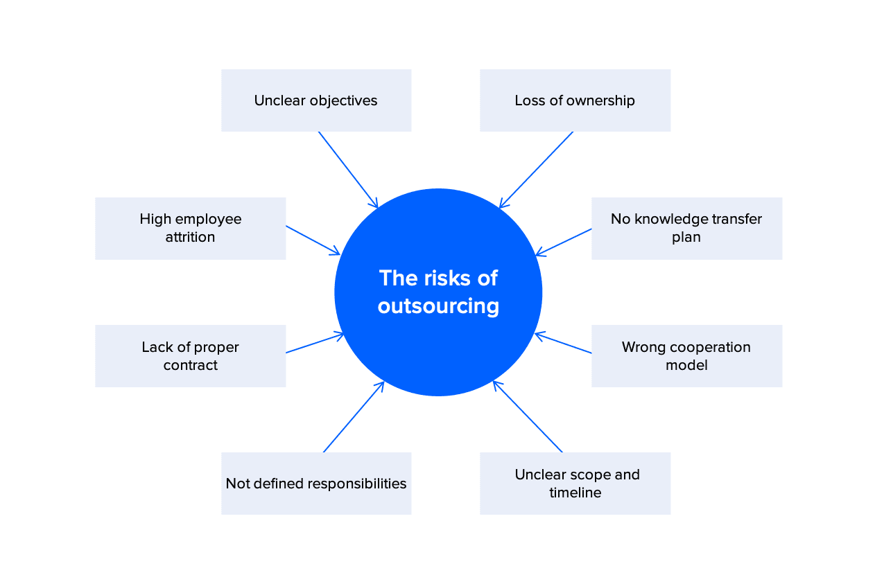 risks of outsourcing it