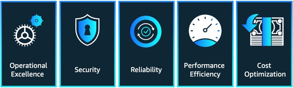 aws well-architected framework checklist