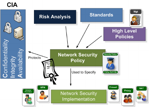 network security policy